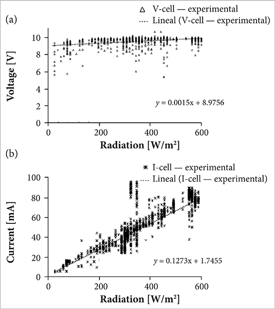 Cells voltages (a) e current (b) under operating conditions (temperature between 19 and 20 &deg;C).