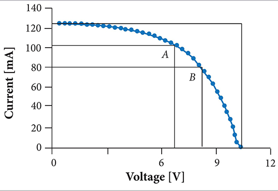 100% Sun &mdash; standard test conditions, AM 1.5. Cell effi ciency.