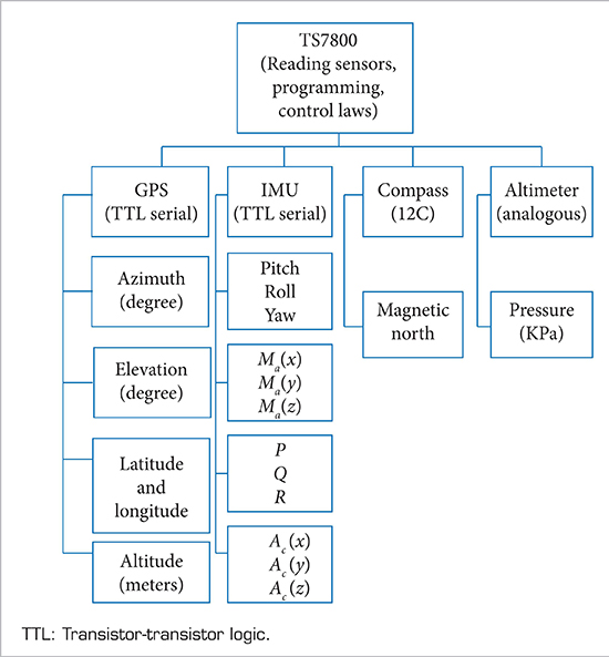 Scheme of the navigation system.