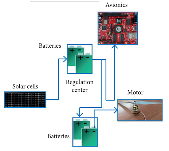 Energy distribution.