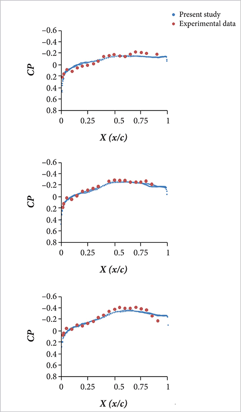 RAE tailplane at M = 1.2 and AOA = 0°. Comparison of pressure coefficient with experimental data (a) η = 14%, (b) η = 42%, (c) η = 65%.