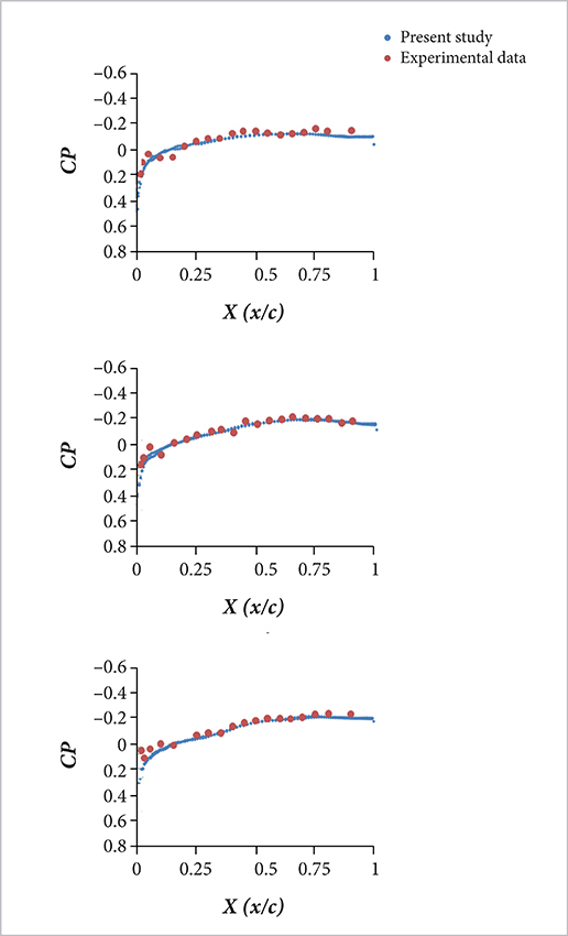 RAE tailplane at M = 1.71 and AOA = 0.14°. Comparison of pressure coefficient with experimental data (a) η = 14%, (b) η = 42%, (c) η = 65%.