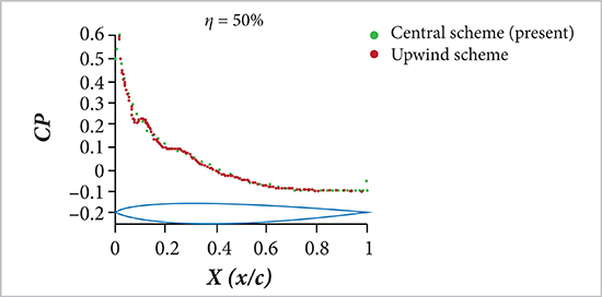 Pressure coefficient along the chord in the middle of rectangular wing at M = 2.0 and AOA = 0°.