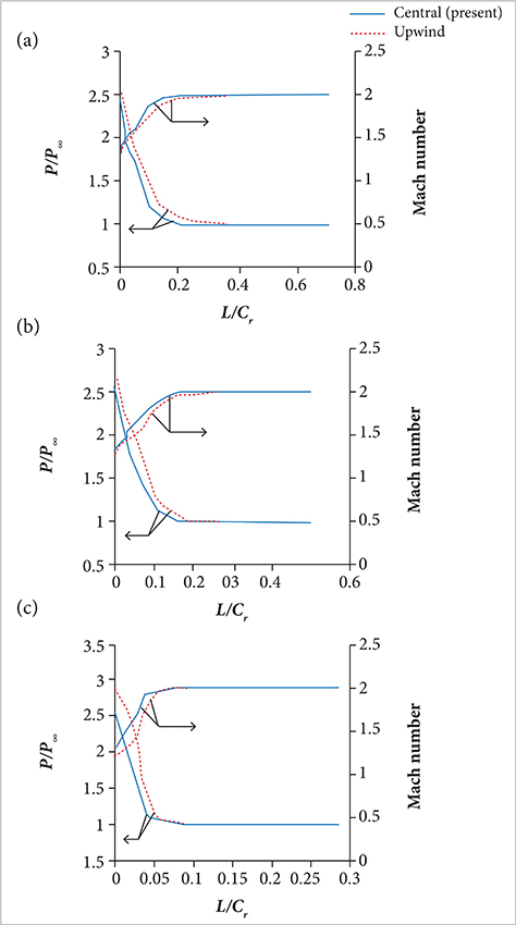 RAE tailplane at M = 2.0 and AOA = 0°. Nondimensional pressure and Mach number variations along a line parallel to the free stream from the leading edge ((L/Cr = 0) towards the upstream. (a) η = 90%, (b) η = 50%, η = 10%.