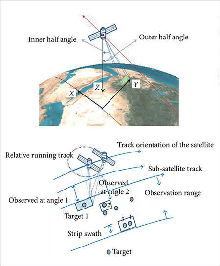 Observation process of the SAR satellite.