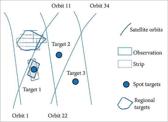 Satellite orbits which can observe targets.