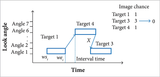 Illustration of observation interval time.
