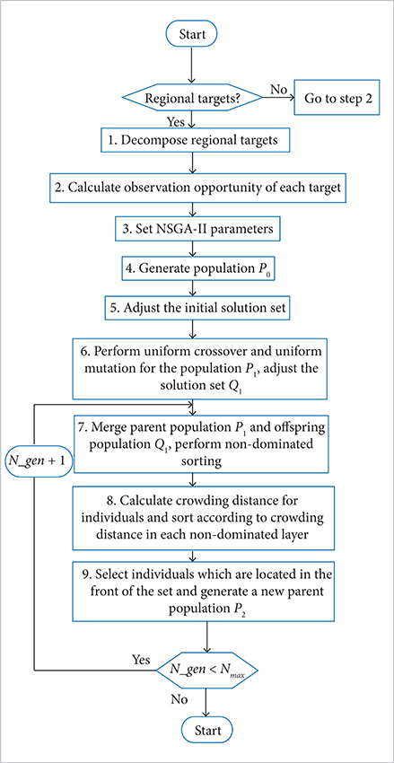 Flowchart for NSGA-II algorithm.