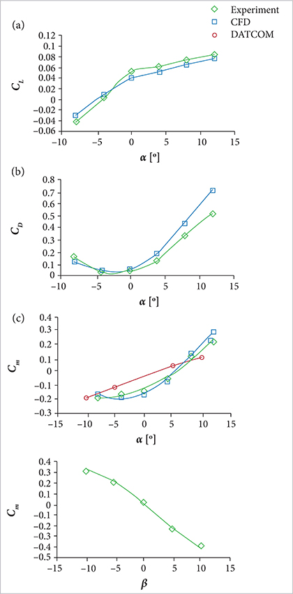 Experimental results of aerodynamic and stability coefficients of HLH. (a) Variation in CL w.r.t α; (b) Variation inCD w.r.t α; (c) Variation in Cm w.r.t α; (d) Variation in Cn w.r.t β.