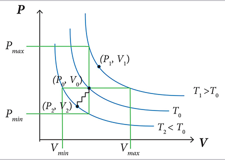 Pressure-volume curve of the inflation gas.