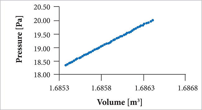 Pressure-volume curve of the reflector structure.