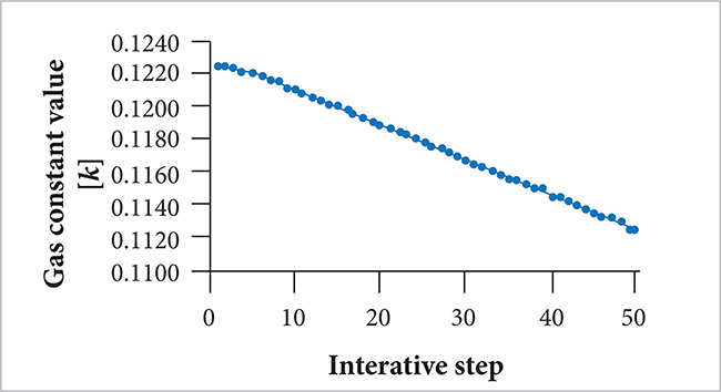 Gas constant value change.
