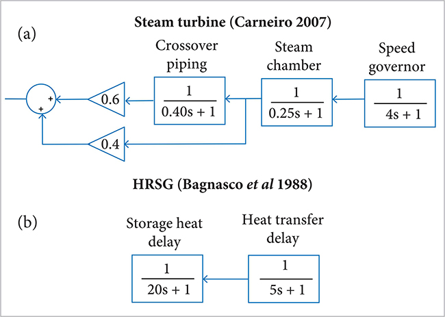 Representation of the MATLAB Simulink&reg; model