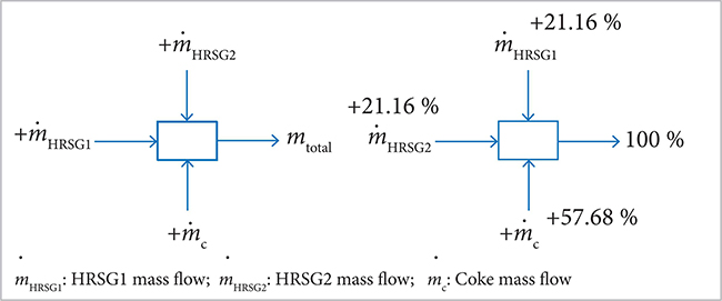 Mass flow contributions for the combined cycle.