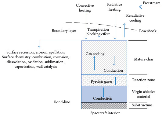 Schematic of charring ablative TPS.
