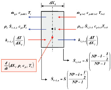 Nodal scheme - state 1: mature char zone.