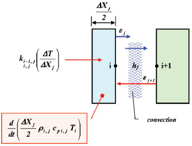 Nodal scheme - state 8.2: last node interface Jth
									substructure material with gap (radiation + convection).
								