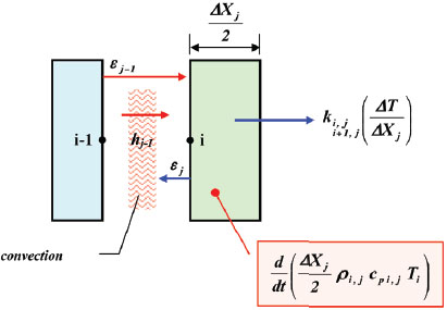 Nodal scheme - state 8.3: first node interface Jth
									substructure material with gap (radiation + convection).
								
