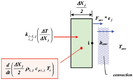 Nodal scheme - state 9.2: last node Jth
									substructure material with radiation and convection/cabin
									interior.
