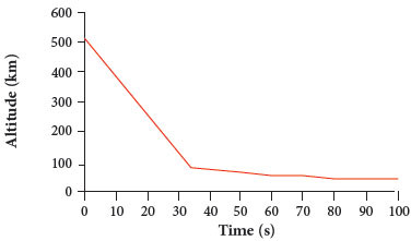 Stardust capsule re-entry: altitude vs. flight time.
						