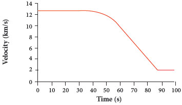 Stardust capsule re-entry: velocity vs. flight time.
						