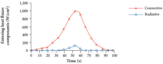 Stardust capsule re-entry: entering heat fluxes vs.
							flight time.