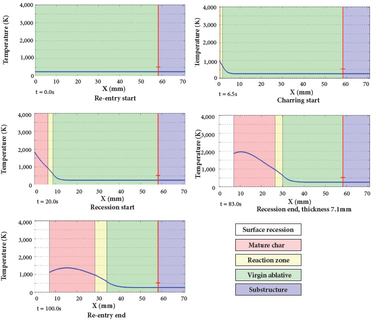 Stardust capsule re-entry: TPS temperature trend.