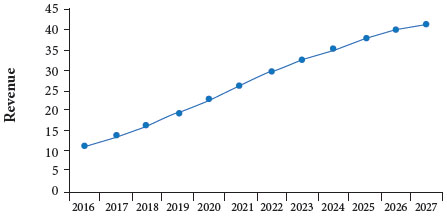 3D printing in aircraft industry - projected growth in million
							dollars.