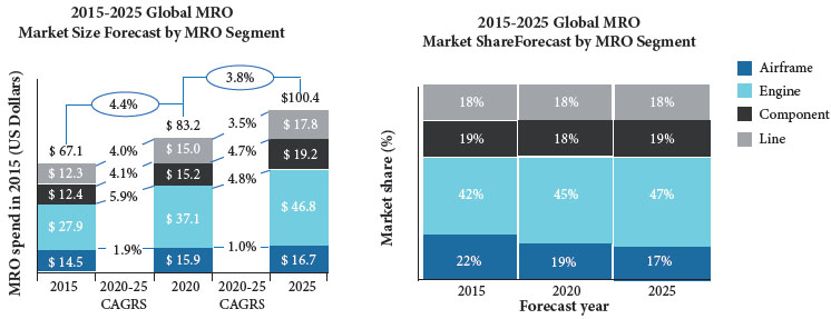 Aircraft servicing and MRO global market share forecast.