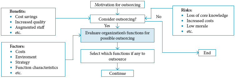 The motivation for outsourcing - directions.