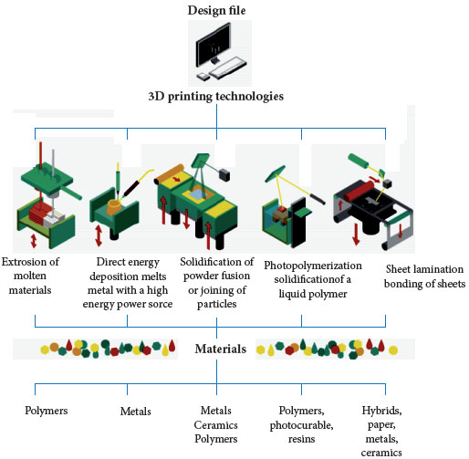 3D printing materials and machinery. Source: Wijk and Wijk (2015).