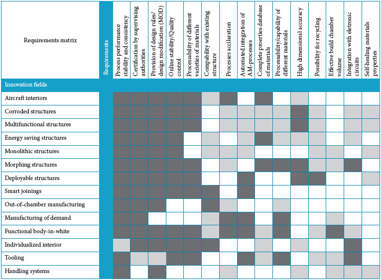 The gap between requirements of the industry and the supply
							partners.