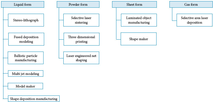 Current rapid prototyping technologies in use with IAI.
