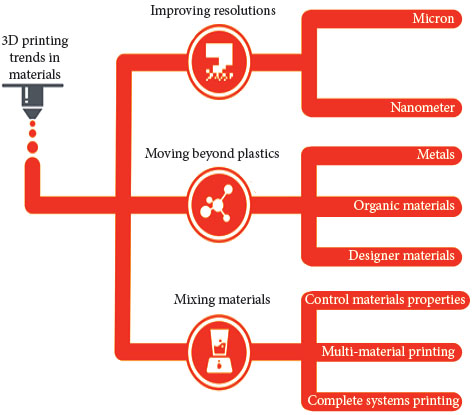 Tends in materials that are advancing the 3D printing
							industry.