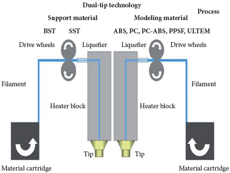3D printing dual tip technology using combined use of
							materials.
