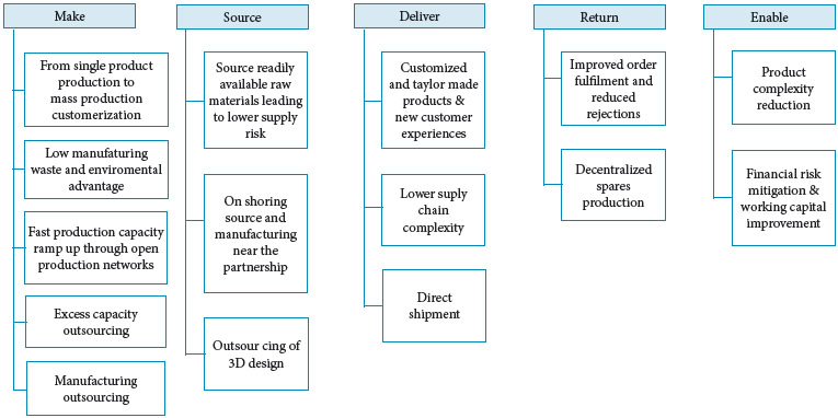 Plan for 3D printing outsourcing at IAI.