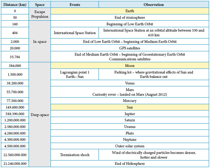 Boundaries of space regions.
