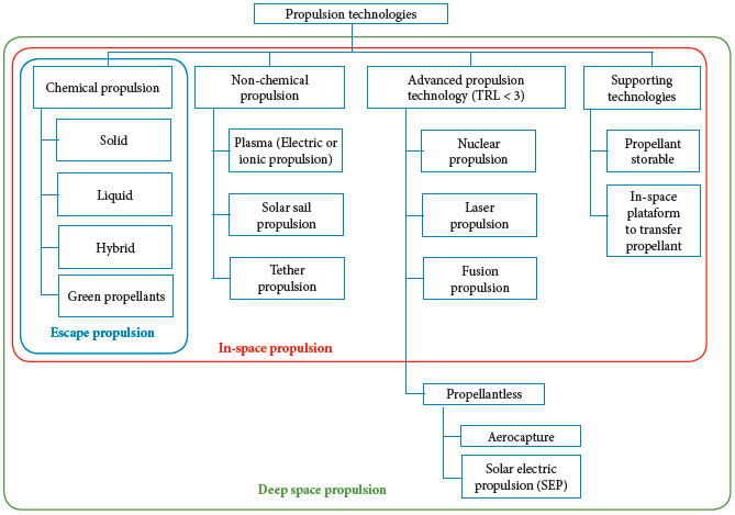 Technology area breakdown structure (adapted from Meyer et al.
							2012).