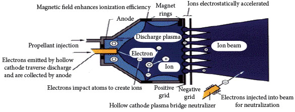 Plasma propulsion engine (NASA 2008).