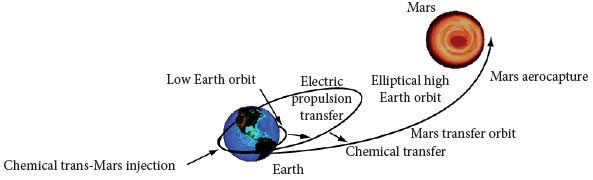 Mars transfer orbit.