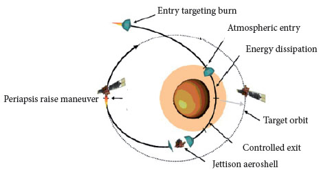 Aerocapture maneuver (Anderson
											et al. 2010).