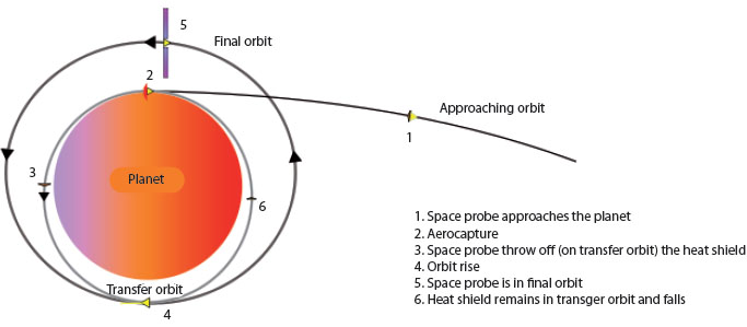 Aerocapture (Stanek
										1992).