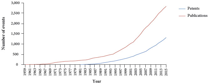 Publications and patents per year on "Space Vehicles Propulsion
							Systems" indexed in Scopus.