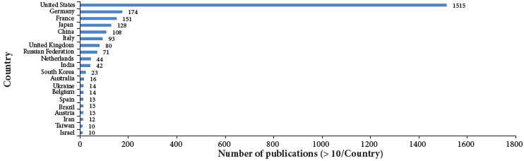 Number of publications on "Space Vehicles Propulsion Systems", by
							country, in the period 1959-2015, as indexed by Scopus.