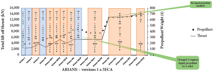 Thrust evolution and propellant types by engine, Space Launch Ariane
							family.