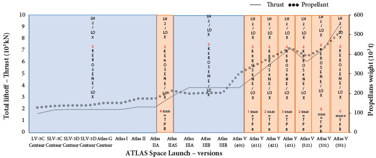 Thrust evolution and propellant types by engine, Space Launch Atlas
							family.