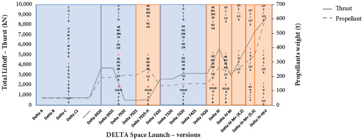 Thrust evolution and propellant types by engine, Space Launch Delta
							family.