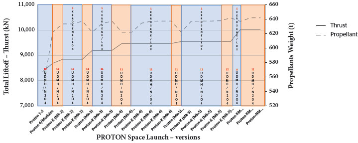 Thrust evolution and propellant types by engine, Space Launch Proton
							family.