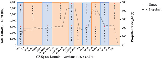 Thrust evolution and propellant types by engine, Space Launch CZ
							family.