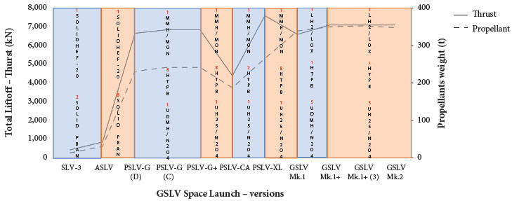 Thrust evolution and propellant types by engine, Space Launch GSLV
							family.